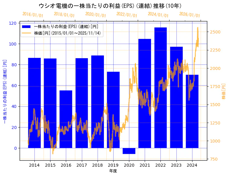 ウシオ電機株式会社の一株当たりの利益(EPS)(連結)と株価の10年間推移（2軸グラフ）