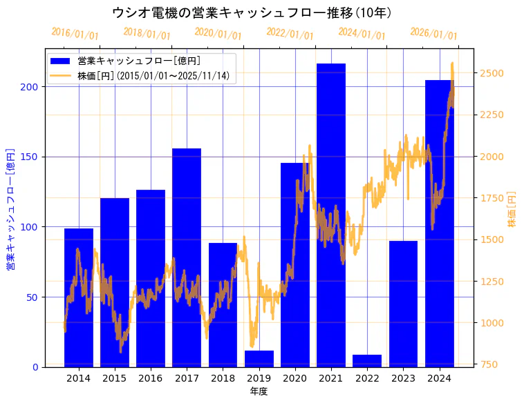 ウシオ電機株式会社の営業キャッシュフローと株価の10年間推移（2軸グラフ）