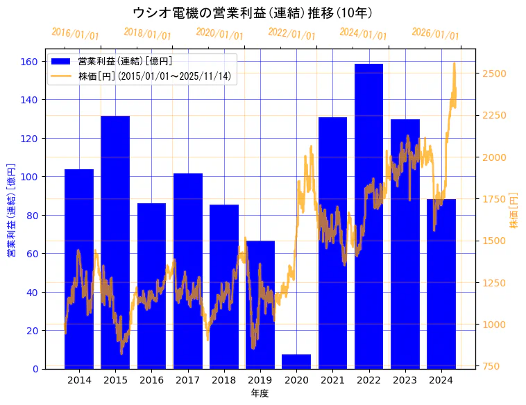 ウシオ電機株式会社の営業利益(連結)と株価の10年間推移（2軸グラフ）