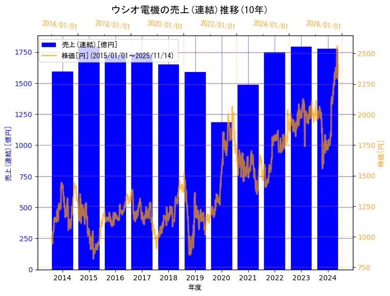 ウシオ電機株式会社の売上(連結)と株価の10年間推移（2軸グラフ）