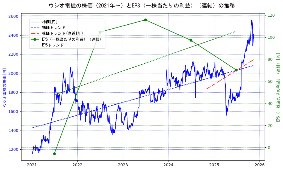 ウシオ電機の過去5年間の株価とEPS（一株当たりの利益）の推移を示す2軸グラフ。株価の回帰直線、EPS（一株当たりの利益）の回帰直線、直近1年間の株価回帰直線を含み、業績と市場評価の関係性を視覚化。