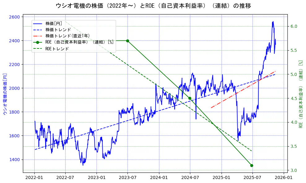 ウシオ電機の過去5年間の株価とROE（自己資本利益率）の推移を示す2軸グラフ。株価の回帰直線、ROE（自己資本利益率）回帰直線、直近1年間の株価回帰直線を含み、業績と市場評価の関係性を視覚化。