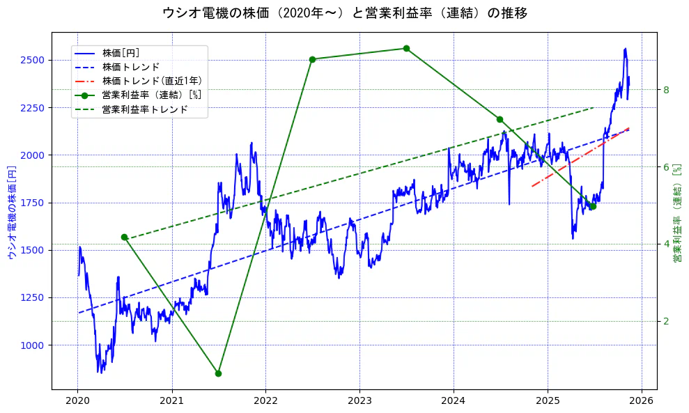 ウシオ電機の過去5年間の株価と営業利益率の推移を示す2軸グラフ。株価の回帰直線、営業利益率の回帰直線、直近1年間の株価回帰直線を含み、業績と市場評価の関係性を視覚化。