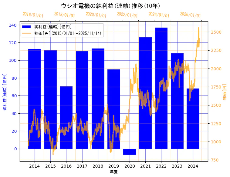 ウシオ電機株式会社の純利益(連結)と株価の10年間推移（2軸グラフ）