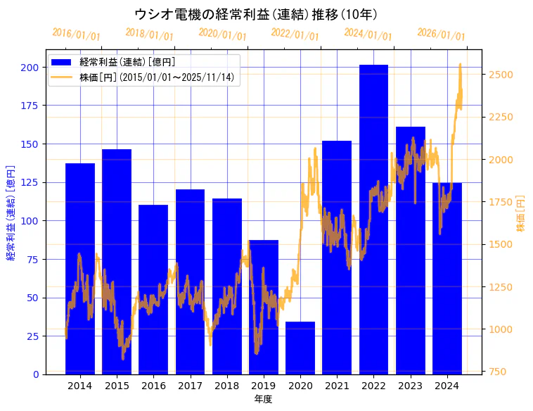 ウシオ電機株式会社の経常利益(連結)と株価の10年間推移（2軸グラフ）