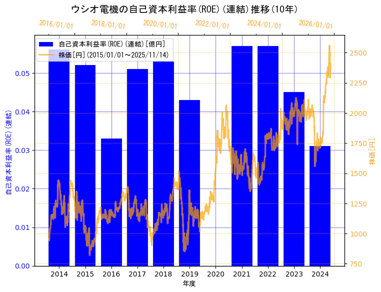 ウシオ電機株式会社の自己資本利益率(ROE)(連結)と株価の10年間推移（2軸グラフ）