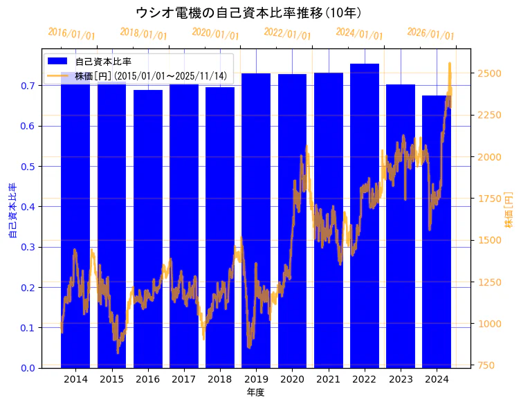 ウシオ電機株式会社の自己資本比率と株価の10年間推移（2軸グラフ）