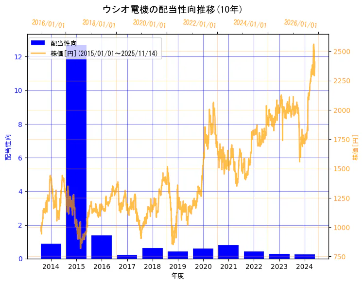 ウシオ電機株式会社の配当性向と株価の10年間推移（2軸グラフ）