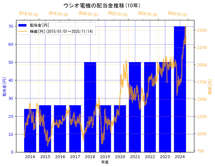 ウシオ電機株式会社の配当金と株価の10年間推移（2軸グラフ）