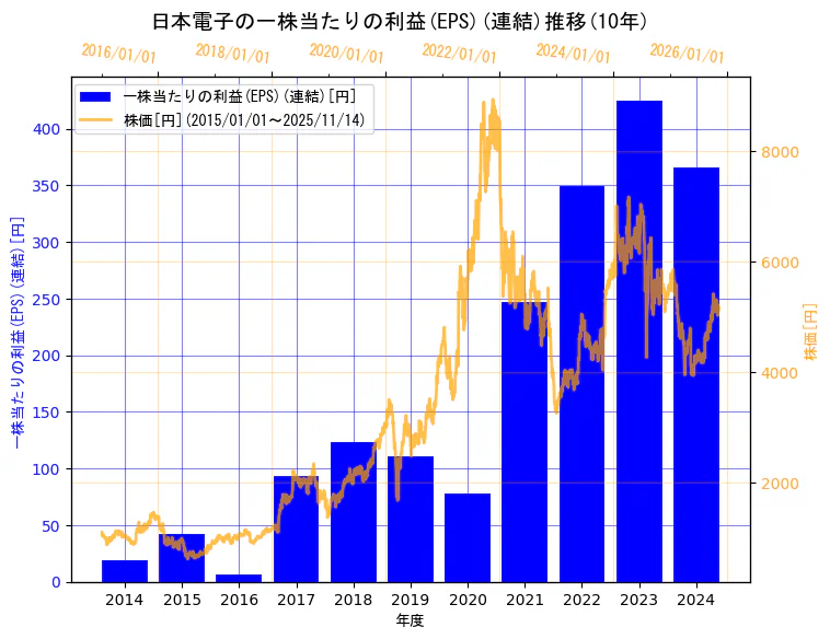 日本電子株式会社の一株当たりの利益(EPS)(連結)と株価の10年間推移(2軸グラフ)