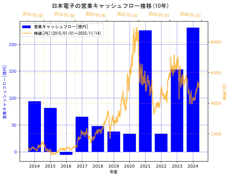 日本電子株式会社の営業キャッシュフローと株価の10年間推移(2軸グラフ)