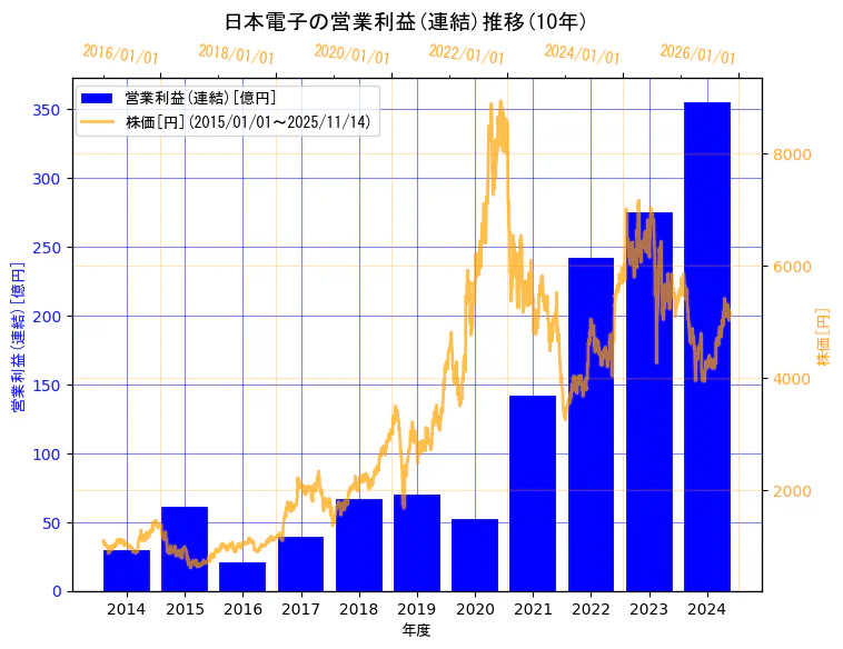 日本電子株式会社の営業利益(連結)と株価の10年間推移(2軸グラフ)