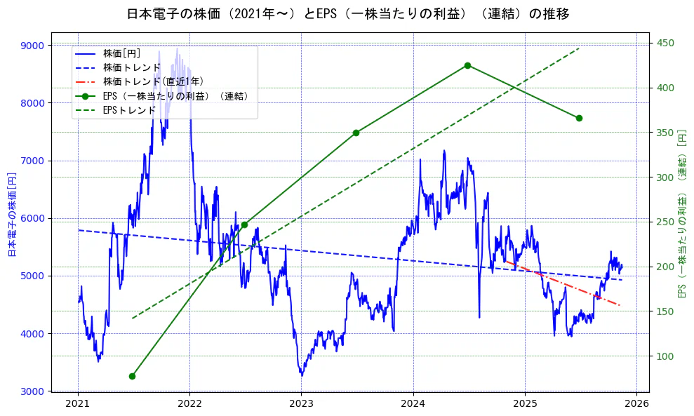 日本電子の過去5年間の株価とEPS（一株当たりの利益）の推移を示す2軸グラフ。株価の回帰直線、EPS（一株当たりの利益）の回帰直線、直近1年間の株価回帰直線を含み、業績と市場評価の関係性を視覚化。