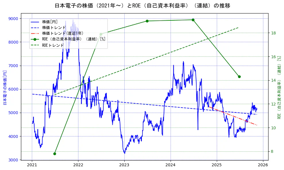 日本電子の過去5年間の株価とROE（自己資本利益率）の推移を示す2軸グラフ。株価の回帰直線、ROE（自己資本利益率）回帰直線、直近1年間の株価回帰直線を含み、業績と市場評価の関係性を視覚化。