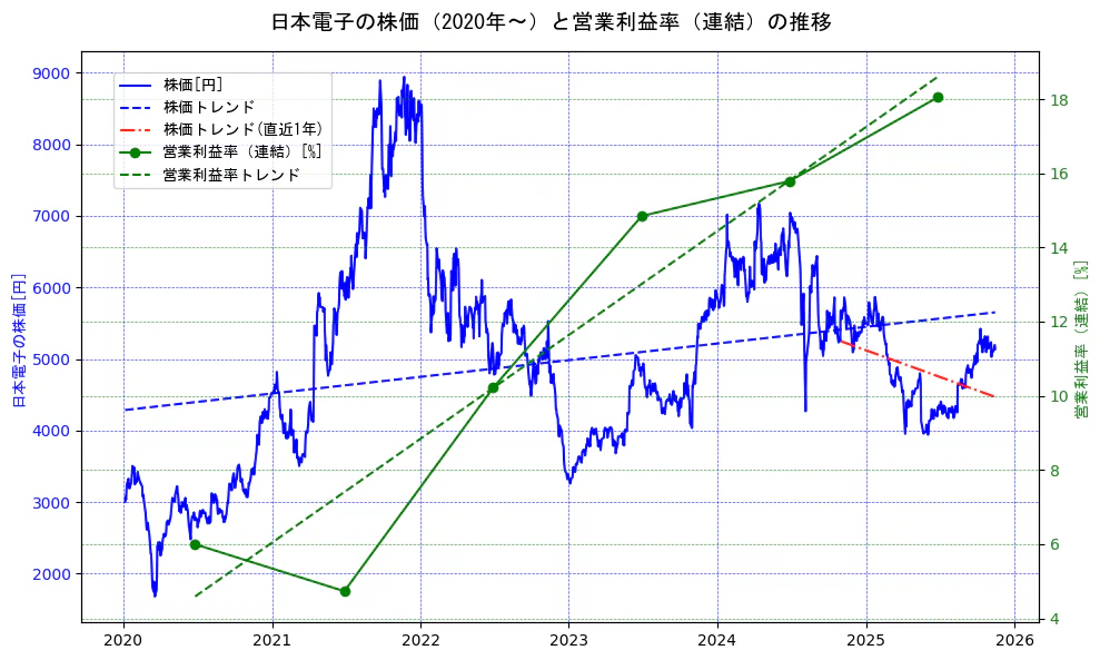 日本電子の過去5年間の株価と営業利益率の推移を示す2軸グラフ。株価の回帰直線、営業利益率の回帰直線、直近1年間の株価回帰直線を含み、業績と市場評価の関係性を視覚化。