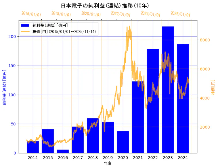 日本電子株式会社の純利益(連結)と株価の10年間推移(2軸グラフ)