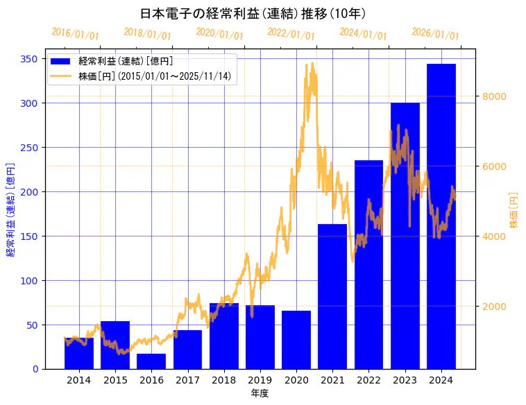 日本電子株式会社の経常利益(連結)と株価の10年間推移(2軸グラフ)