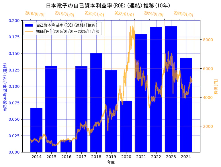 日本電子株式会社の自己資本利益率(ROE)(連結)と株価の10年間推移(2軸グラフ)