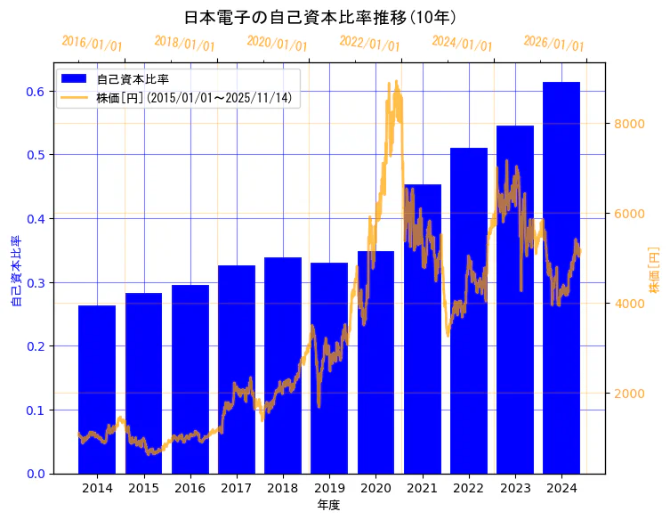 日本電子株式会社の自己資本比率と株価の10年間推移(2軸グラフ)