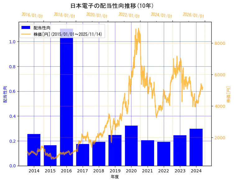 日本電子株式会社の配当性向と株価の10年間推移(2軸グラフ)