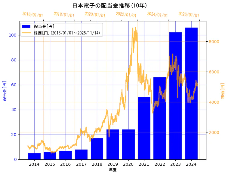 日本電子株式会社の配当金と株価の10年間推移(2軸グラフ)