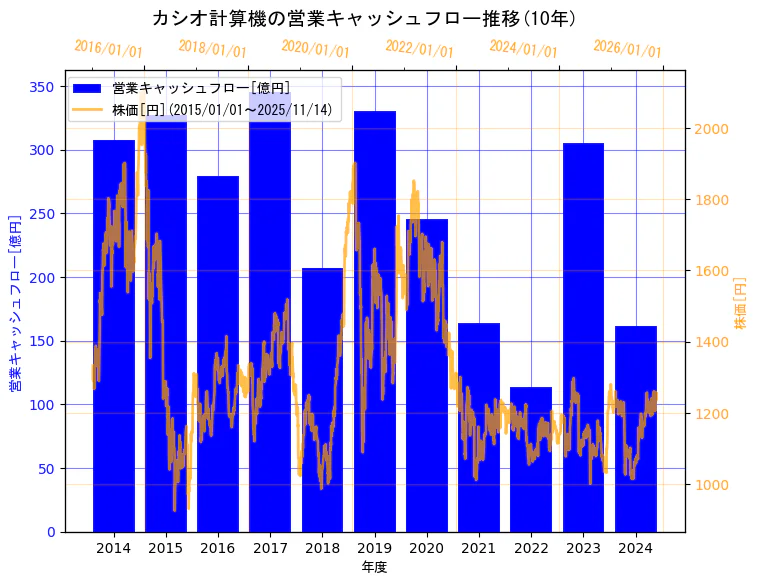 カシオ計算機株式会社の営業キャッシュフローと株価の10年間推移（2軸グラフ）