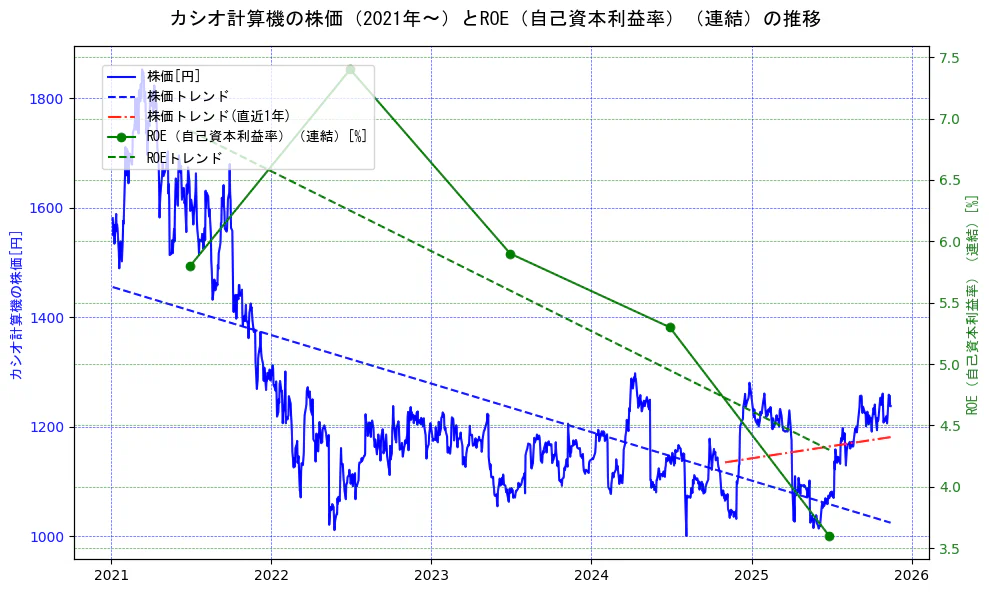 カシオ計算機の過去5年間の株価とROE（自己資本利益率）の推移を示す2軸グラフ。株価の回帰直線、ROE（自己資本利益率）回帰直線、直近1年間の株価回帰直線を含み、業績と市場評価の関係性を視覚化。