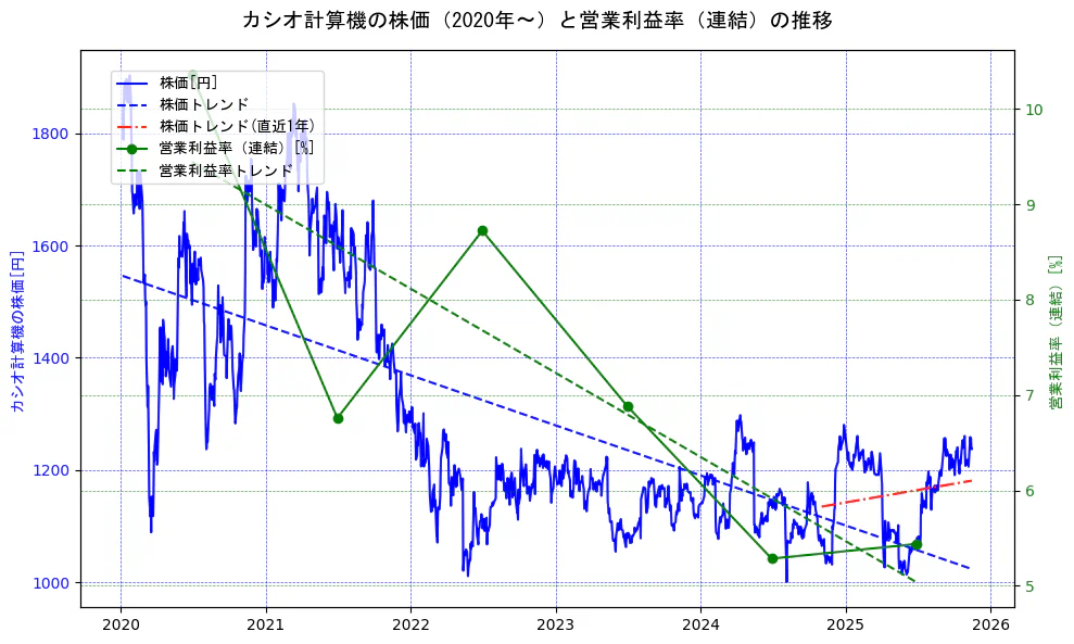 カシオ計算機の過去5年間の株価と営業利益率の推移を示す2軸グラフ。株価の回帰直線、営業利益率の回帰直線、直近1年間の株価回帰直線を含み、業績と市場評価の関係性を視覚化。