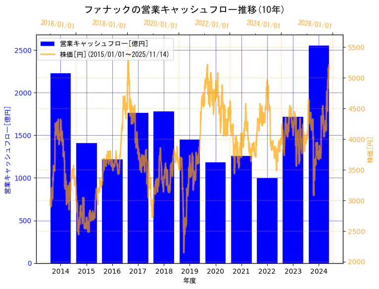 ファナック株式会社の営業キャッシュフローと株価の10年間推移（2軸グラフ）