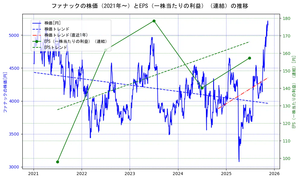 ファナックの過去5年間の株価とEPS（一株当たりの利益）の推移を示す2軸グラフ。株価の回帰直線、EPS（一株当たりの利益）の回帰直線、直近1年間の株価回帰直線を含み、業績と市場評価の関係性を視覚化。