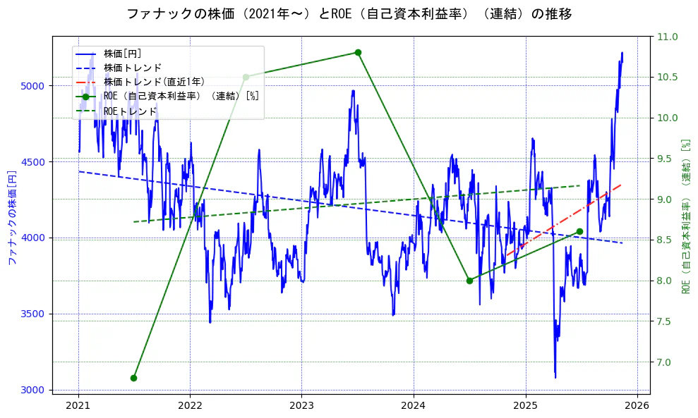 ファナックの過去5年間の株価とROE（自己資本利益率）の推移を示す2軸グラフ。株価の回帰直線、ROE（自己資本利益率）回帰直線、直近1年間の株価回帰直線を含み、業績と市場評価の関係性を視覚化。