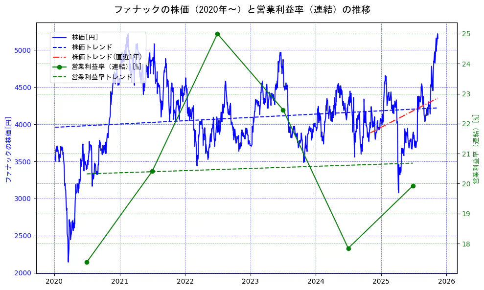 ファナックの過去5年間の株価と営業利益率の推移を示す2軸グラフ。株価の回帰直線、営業利益率の回帰直線、直近1年間の株価回帰直線を含み、業績と市場評価の関係性を視覚化。