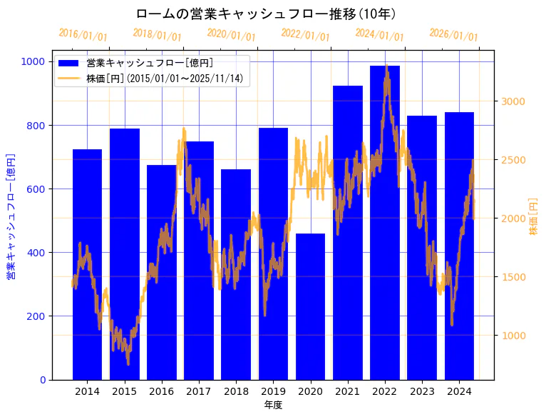 ローム株式会社の営業キャッシュフローと株価の10年間推移（2軸グラフ）