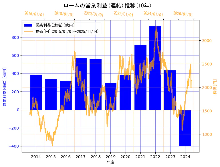 ローム株式会社の営業利益(連結)と株価の10年間推移（2軸グラフ）
