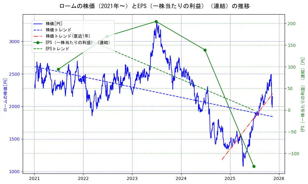 ロームの過去5年間の株価とEPS（一株当たりの利益）の推移を示す2軸グラフ。株価の回帰直線、EPS（一株当たりの利益）の回帰直線、直近1年間の株価回帰直線を含み、業績と市場評価の関係性を視覚化。