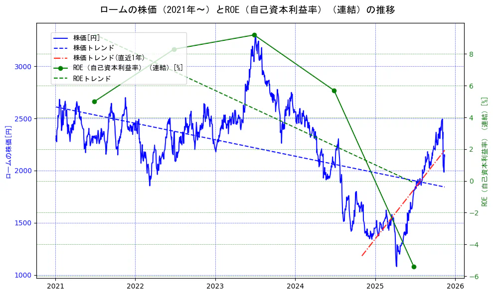 ロームの過去5年間の株価とROE（自己資本利益率）の推移を示す2軸グラフ。株価の回帰直線、ROE（自己資本利益率）回帰直線、直近1年間の株価回帰直線を含み、業績と市場評価の関係性を視覚化。