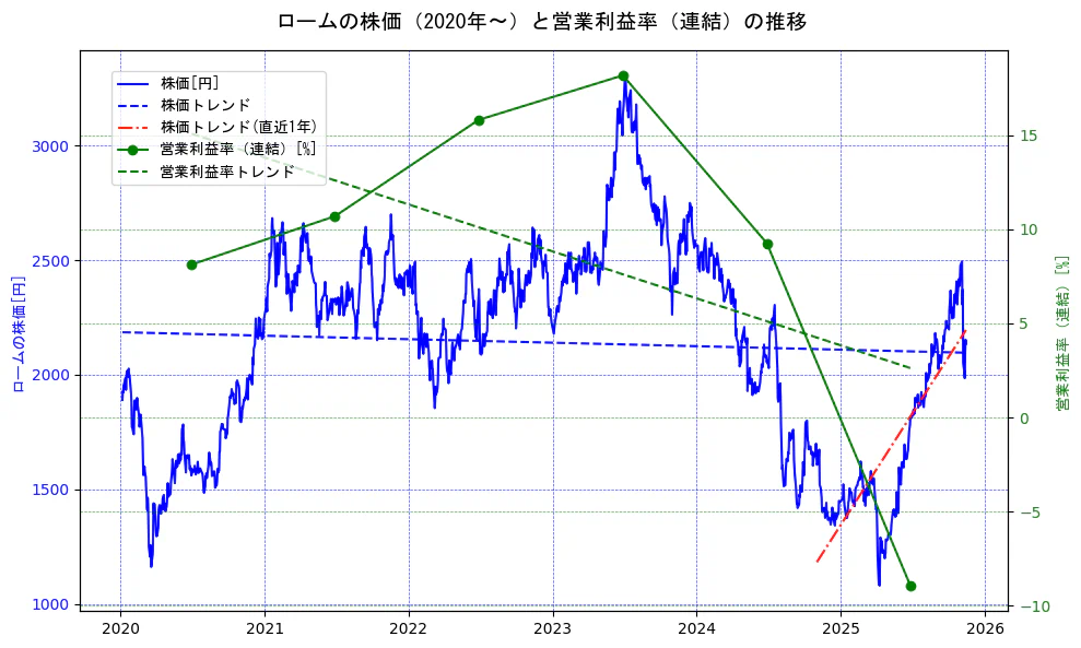 ロームの過去5年間の株価と営業利益率の推移を示す2軸グラフ。株価の回帰直線、営業利益率の回帰直線、直近1年間の株価回帰直線を含み、業績と市場評価の関係性を視覚化。