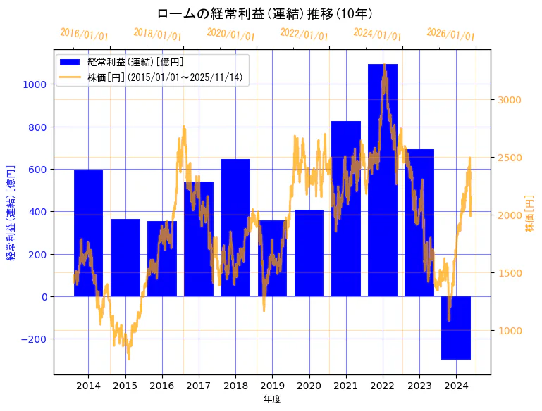 ローム株式会社の経常利益(連結)と株価の10年間推移（2軸グラフ）
