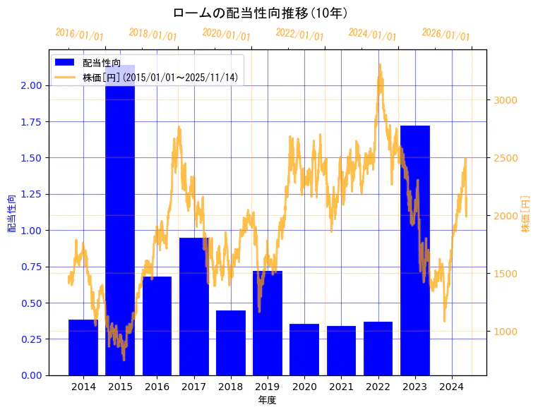 ローム株式会社の配当性向と株価の10年間推移（2軸グラフ）