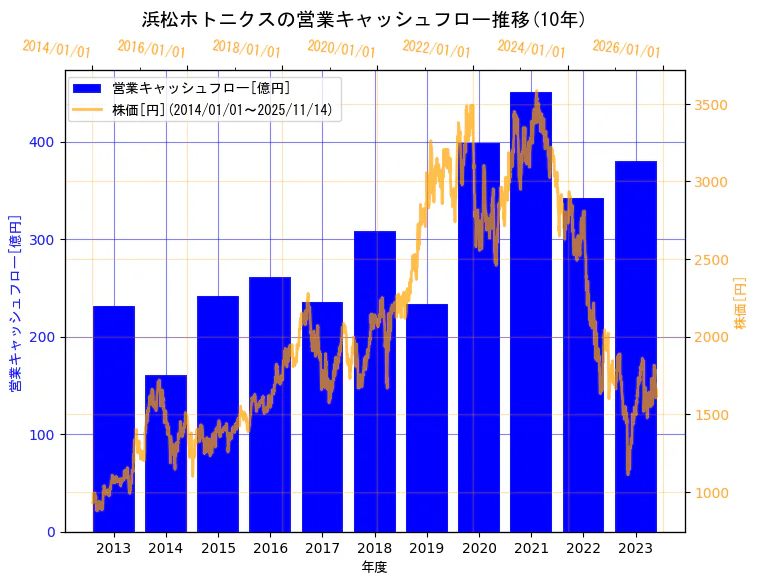 浜松ホトニクス株式会社の営業キャッシュフローと株価の10年間推移（2軸グラフ）