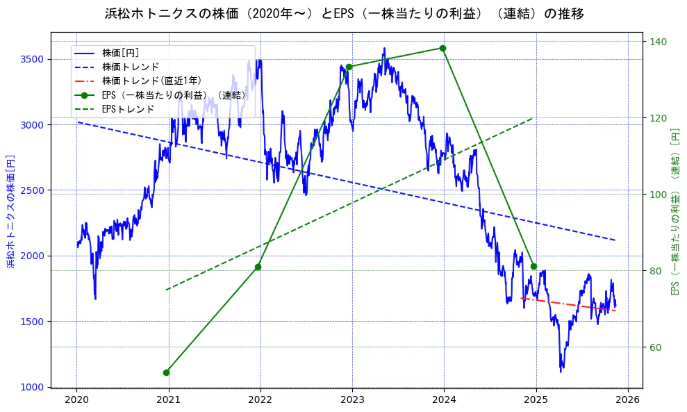 浜松ホトニクスの過去5年間の株価とEPS（一株当たりの利益）の推移を示す2軸グラフ。株価の回帰直線、EPS（一株当たりの利益）の回帰直線、直近1年間の株価回帰直線を含み、業績と市場評価の関係性を視覚化。