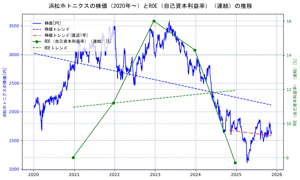 浜松ホトニクスの過去5年間の株価とROE（自己資本利益率）の推移を示す2軸グラフ。株価の回帰直線、ROE（自己資本利益率）回帰直線、直近1年間の株価回帰直線を含み、業績と市場評価の関係性を視覚化。