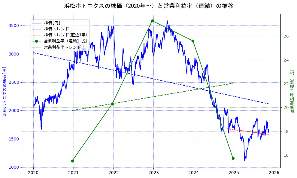 浜松ホトニクスの過去5年間の株価と営業利益率の推移を示す2軸グラフ。株価の回帰直線、営業利益率の回帰直線、直近1年間の株価回帰直線を含み、業績と市場評価の関係性を視覚化。