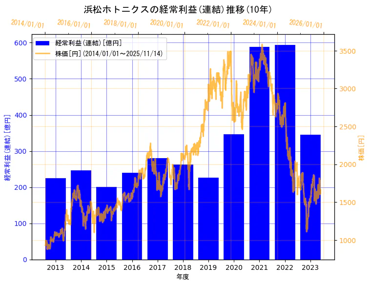 浜松ホトニクス株式会社の経常利益(連結)と株価の10年間推移（2軸グラフ）