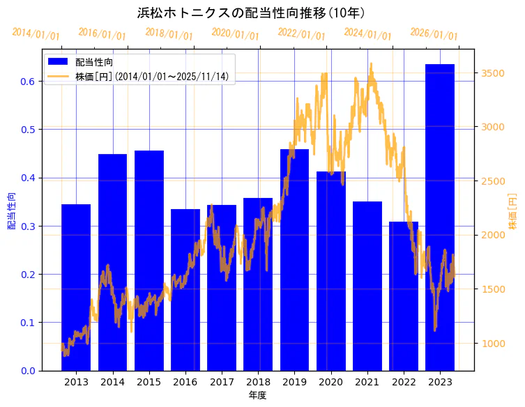 浜松ホトニクス株式会社の配当性向と株価の10年間推移（2軸グラフ）