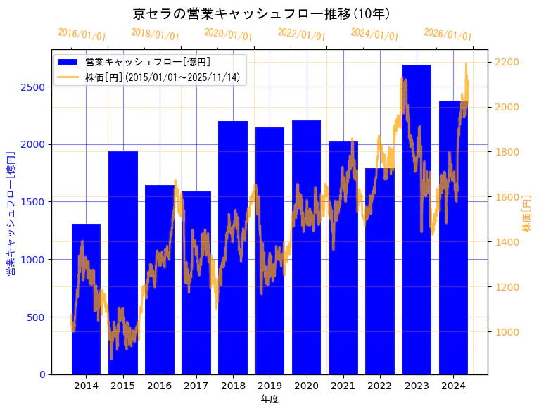 京セラ株式会社の営業キャッシュフローと株価の10年間推移（2軸グラフ）