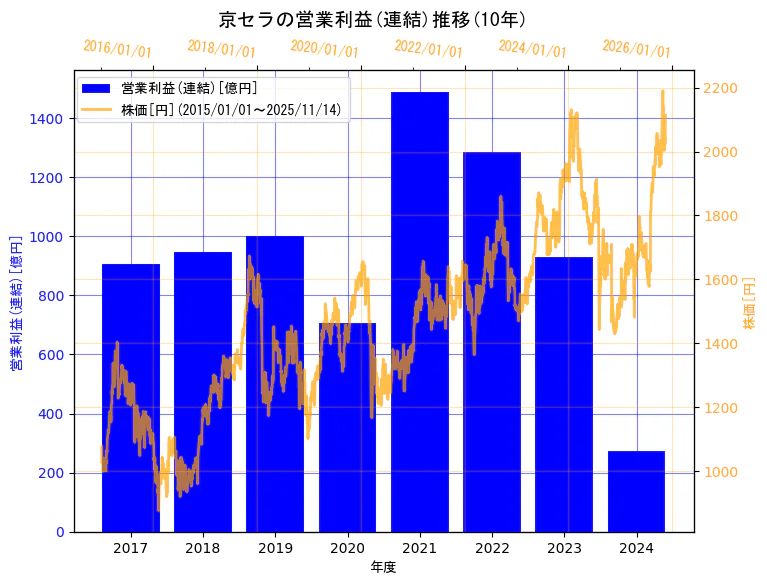 京セラ株式会社の営業利益(連結)と株価の10年間推移（2軸グラフ）