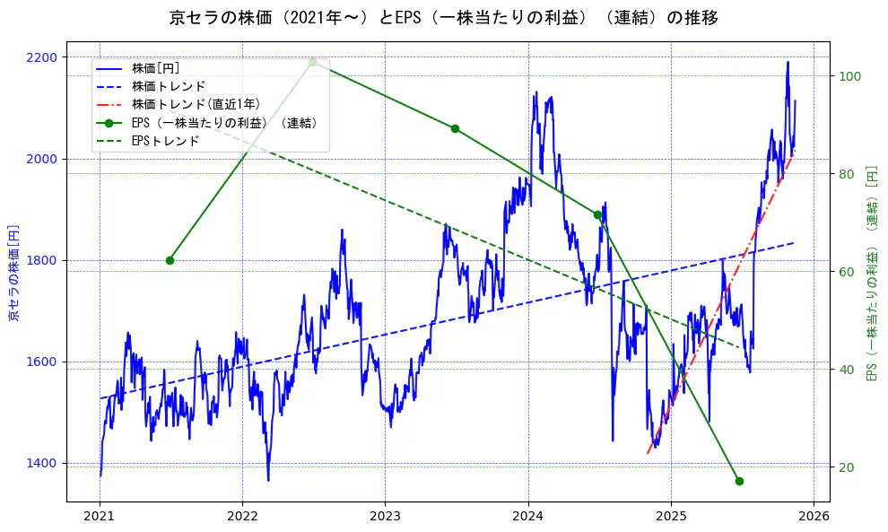 京セラの過去5年間の株価とEPS（一株当たりの利益）の推移を示す2軸グラフ。株価の回帰直線、EPS（一株当たりの利益）の回帰直線、直近1年間の株価回帰直線を含み、業績と市場評価の関係性を視覚化。