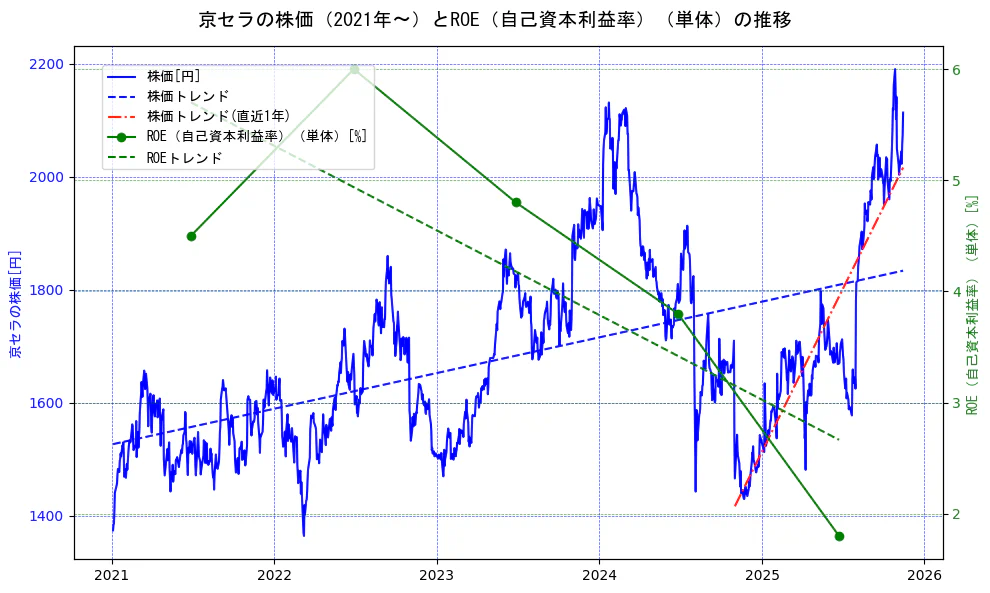 京セラの過去5年間の株価とROE（自己資本利益率）の推移を示す2軸グラフ。株価の回帰直線、ROE（自己資本利益率）回帰直線、直近1年間の株価回帰直線を含み、業績と市場評価の関係性を視覚化。