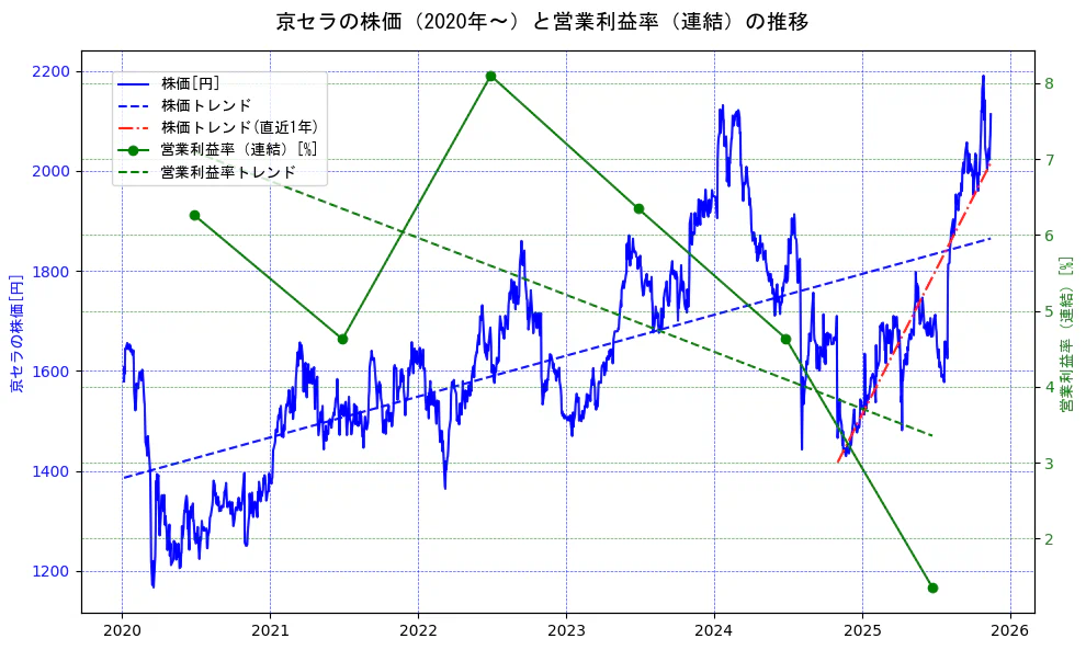 京セラの過去5年間の株価と営業利益率の推移を示す2軸グラフ。株価の回帰直線、営業利益率の回帰直線、直近1年間の株価回帰直線を含み、業績と市場評価の関係性を視覚化。